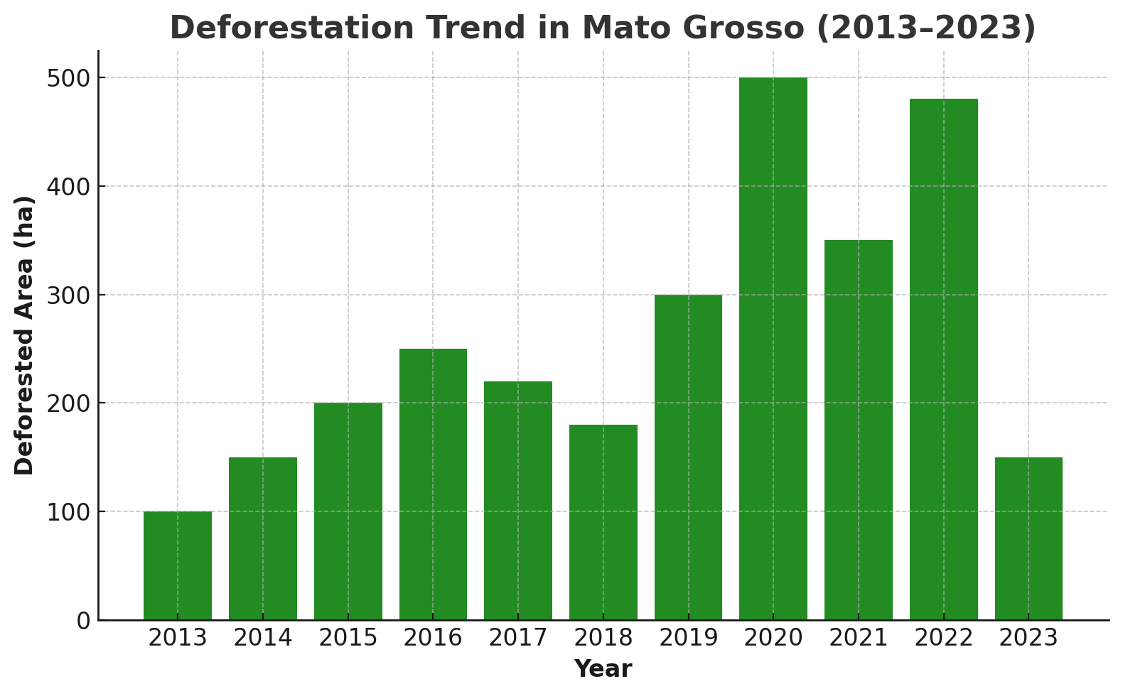 Deforestation Trend in Mato Grosso (2013-2023)
