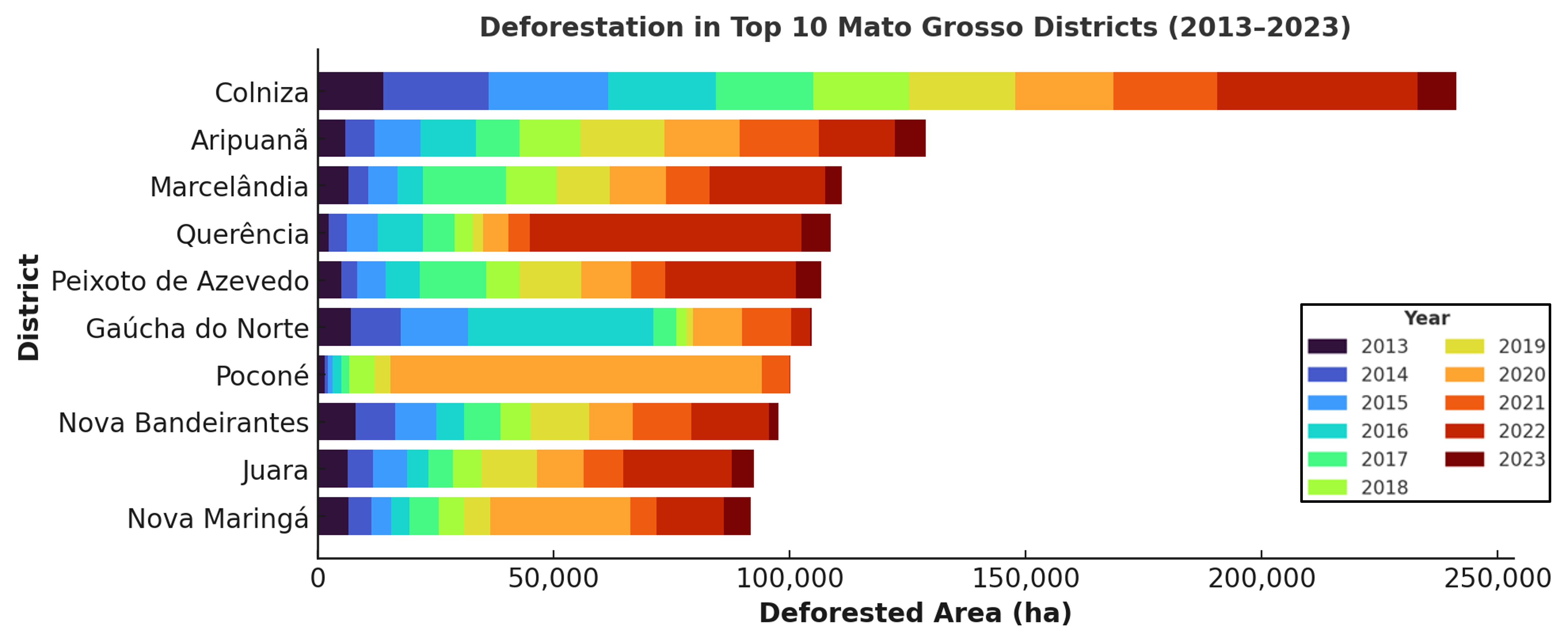 Deforestation in Top 10 Mato Grosso Districts (2013-2023)