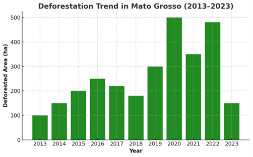 Deforestation Trend in Mato Grosso (2013-2023)