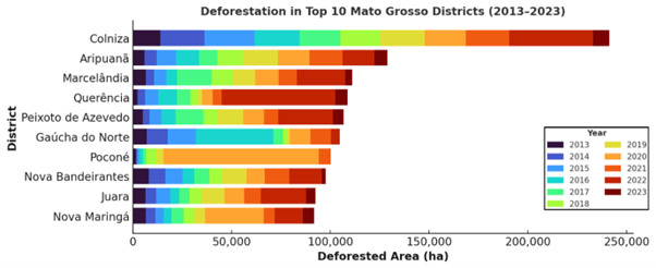 Deforestation in Top 10 Mato Grosso Districts (2013-2023)