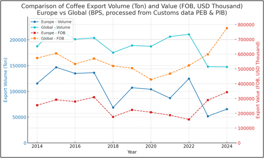 Comparison of Coffee Export Volume and Value Europe vs Global